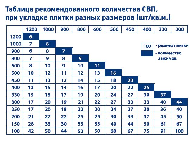 Упаковка SVP-PROFI Зажим 2мм 500шт/уп PLITONIT